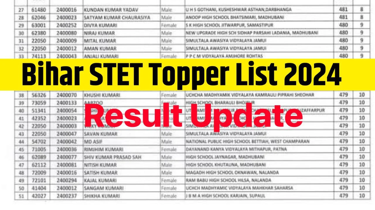 Bihar STET Toppers List 2024 : बिहार एसटीईटी परीक्षा का रिजल्ट और टॉपर की लिस्ट ऐसे देखें